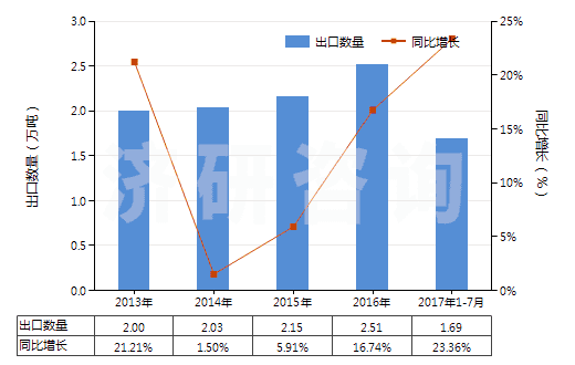 2013-2017年7月中國(guó)氯乙烯聚合物制糊墻品(本章注釋九所規(guī)定的糊墻品)(HS39181010)出口量及增速統(tǒng)計(jì)